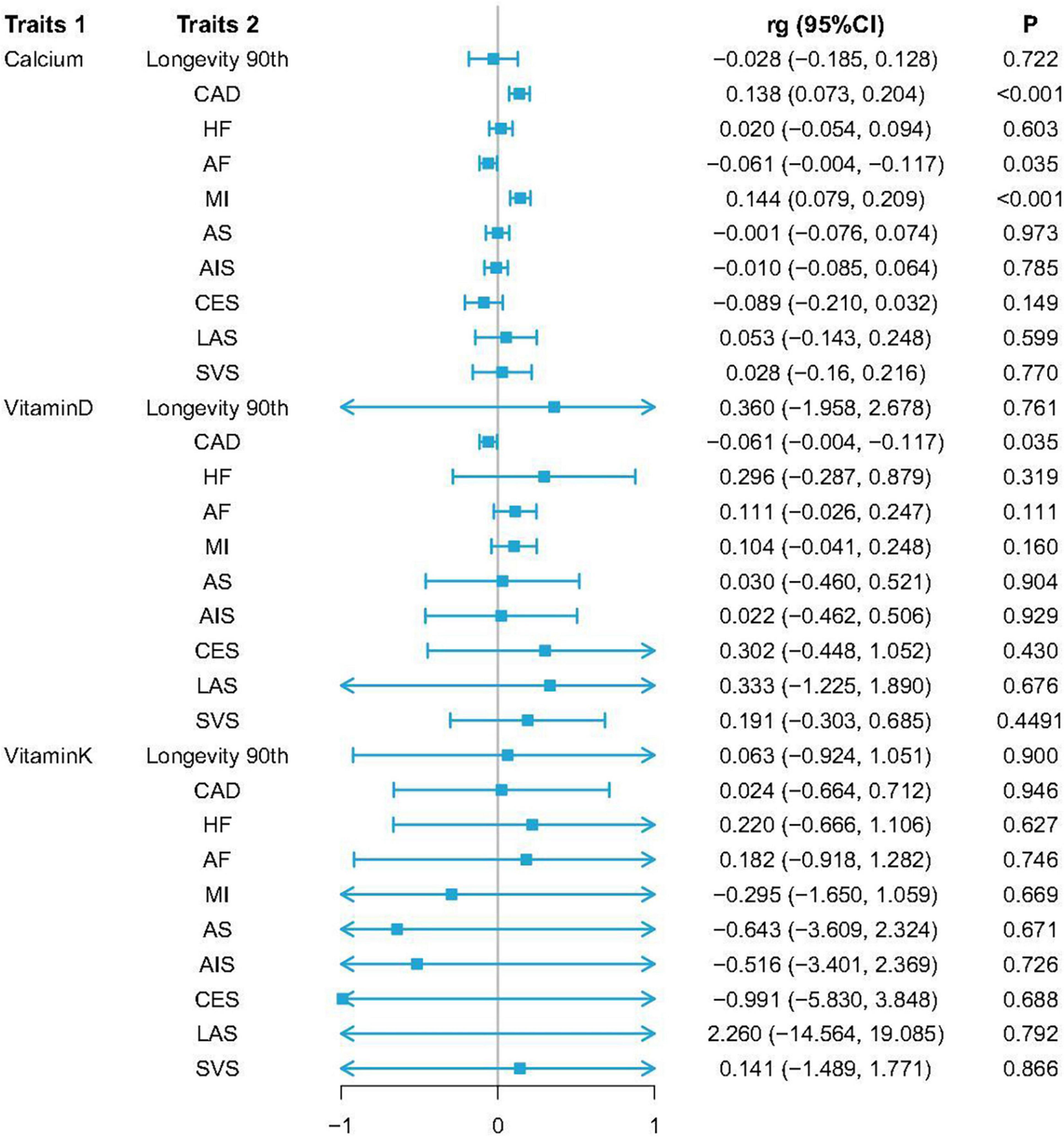The genetic correlation and causal association between key factors that influence vascular calcification and cardiovascular disease incidence
